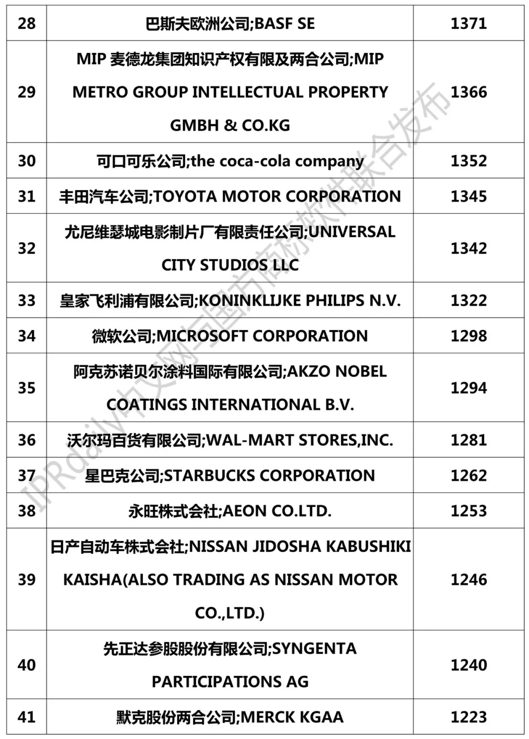 2018年國外企業(yè)確權(quán)商標(biāo)持有量排行榜（TOP100）