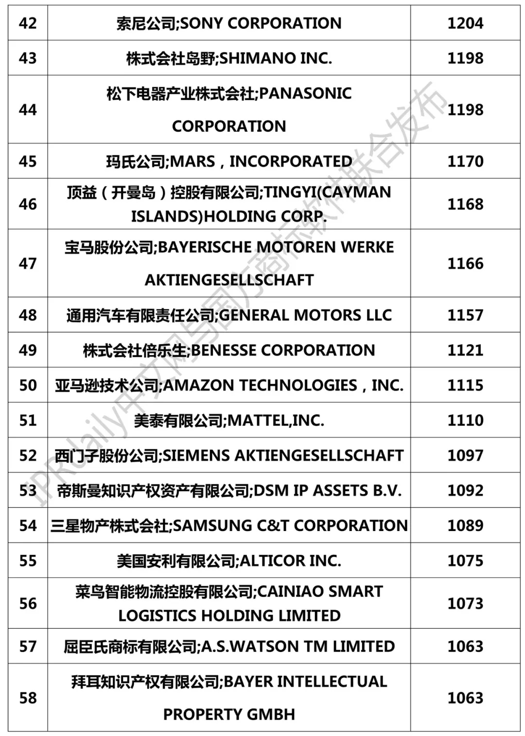 2018年國外企業(yè)確權(quán)商標(biāo)持有量排行榜（TOP100）