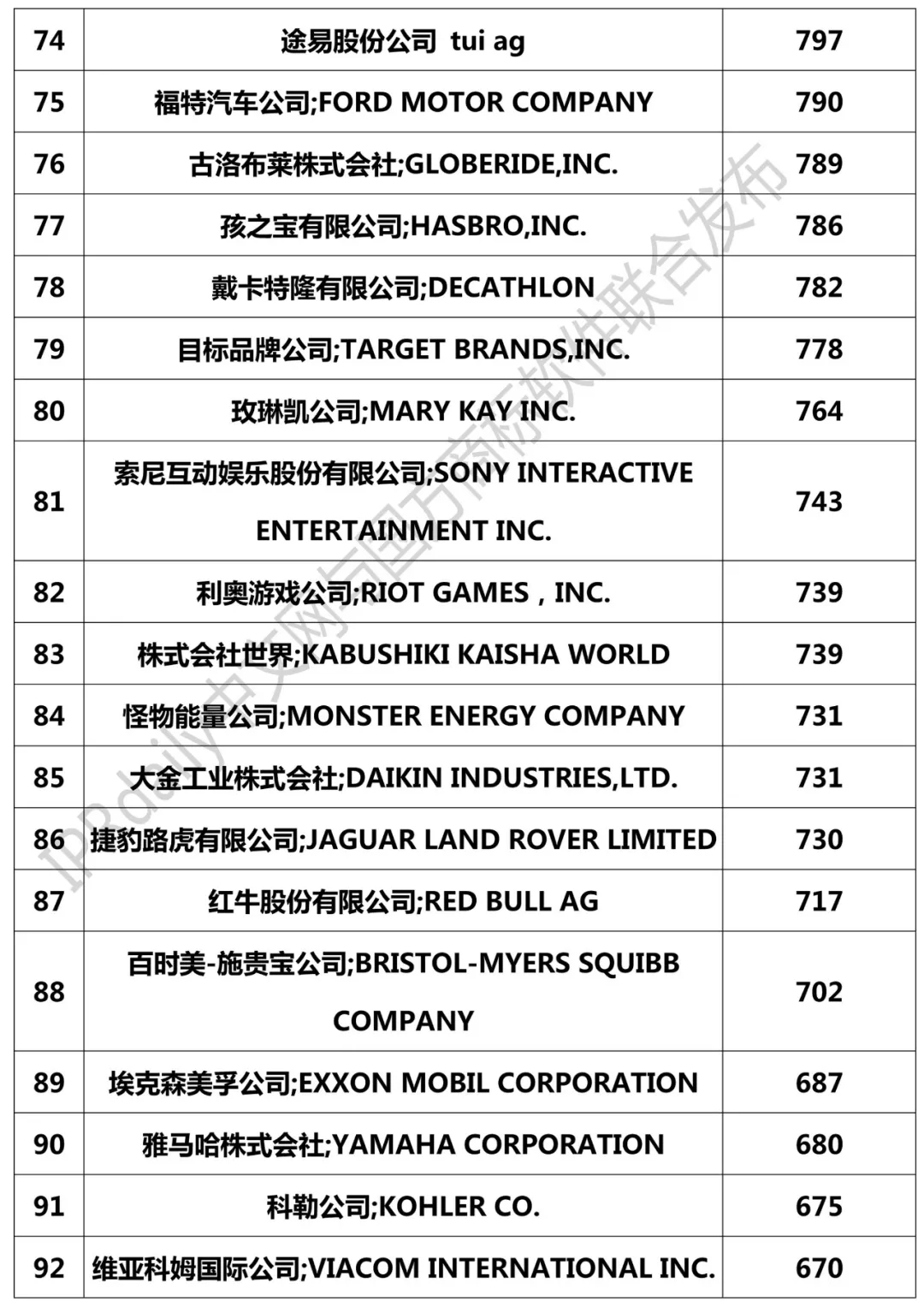 2018年國外企業(yè)確權(quán)商標(biāo)持有量排行榜（TOP100）