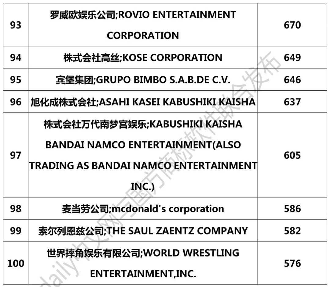 2018年國外企業(yè)確權(quán)商標(biāo)持有量排行榜（TOP100）