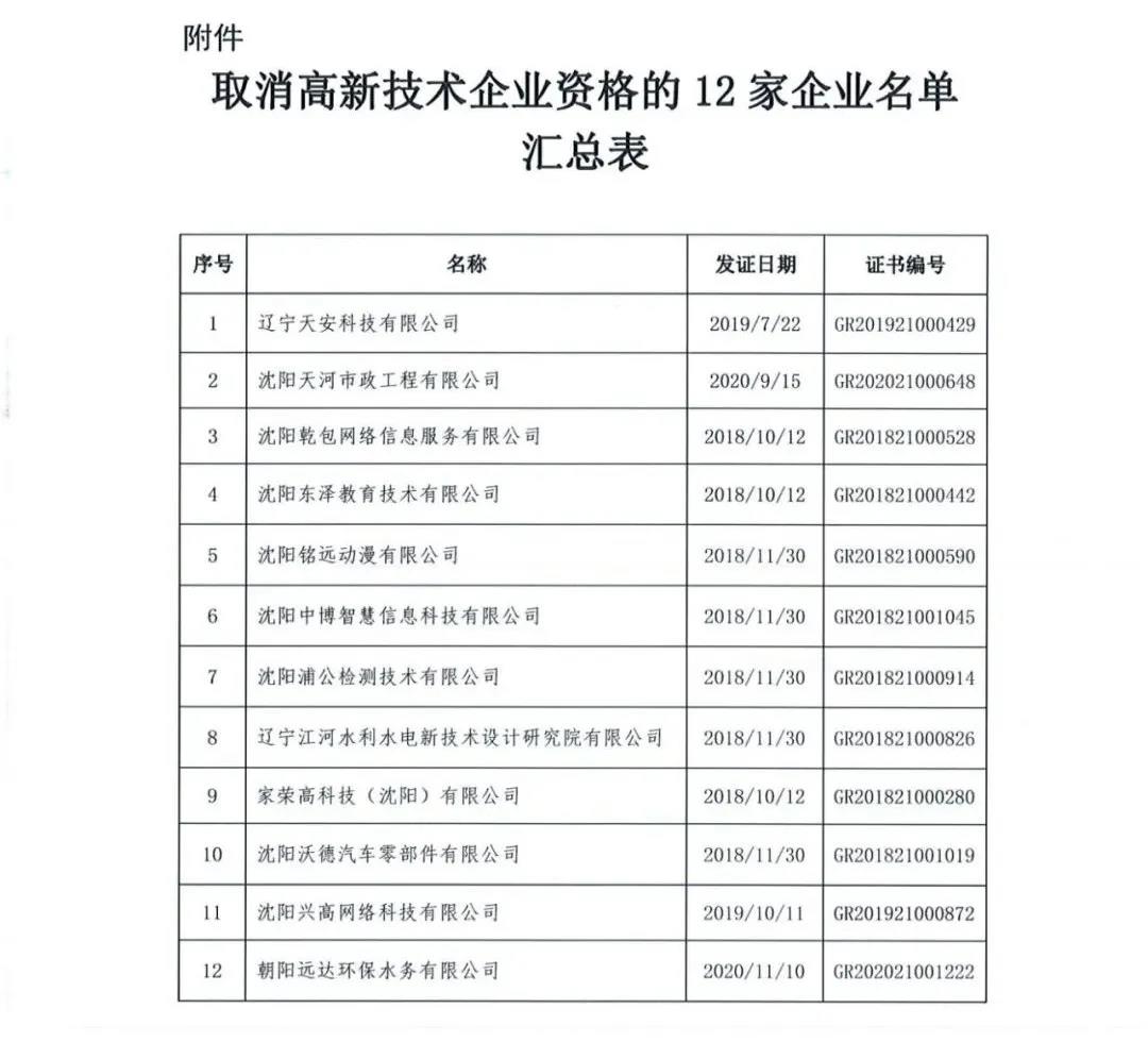 115家公司被取消企業(yè)高新技術(shù)資格，追繳5家公司已享受的稅收優(yōu)惠！