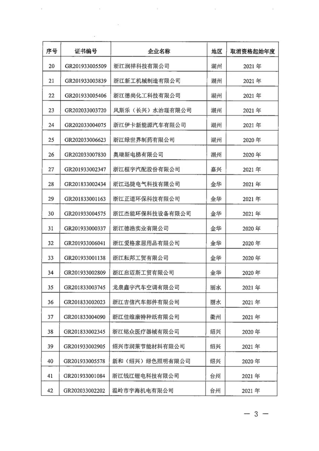 115家公司被取消企業(yè)高新技術(shù)資格，追繳5家公司已享受的稅收優(yōu)惠！