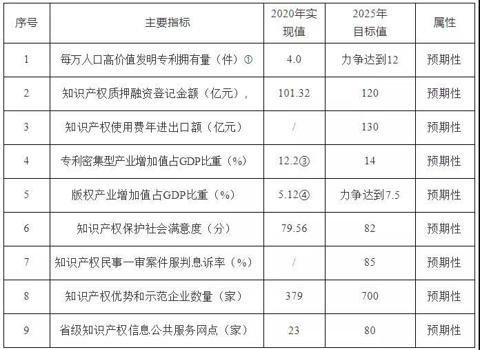 《安徽省“十四五”知識(shí)產(chǎn)權(quán)發(fā)展規(guī)劃》全文發(fā)布！