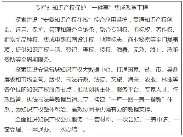 《安徽省“十四五”知識(shí)產(chǎn)權(quán)發(fā)展規(guī)劃》全文發(fā)布！