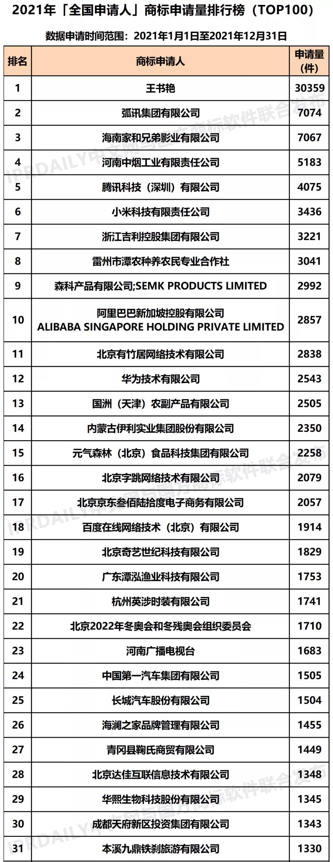 2021年「全國申請人」商標(biāo)申請量排行榜（TOP100）