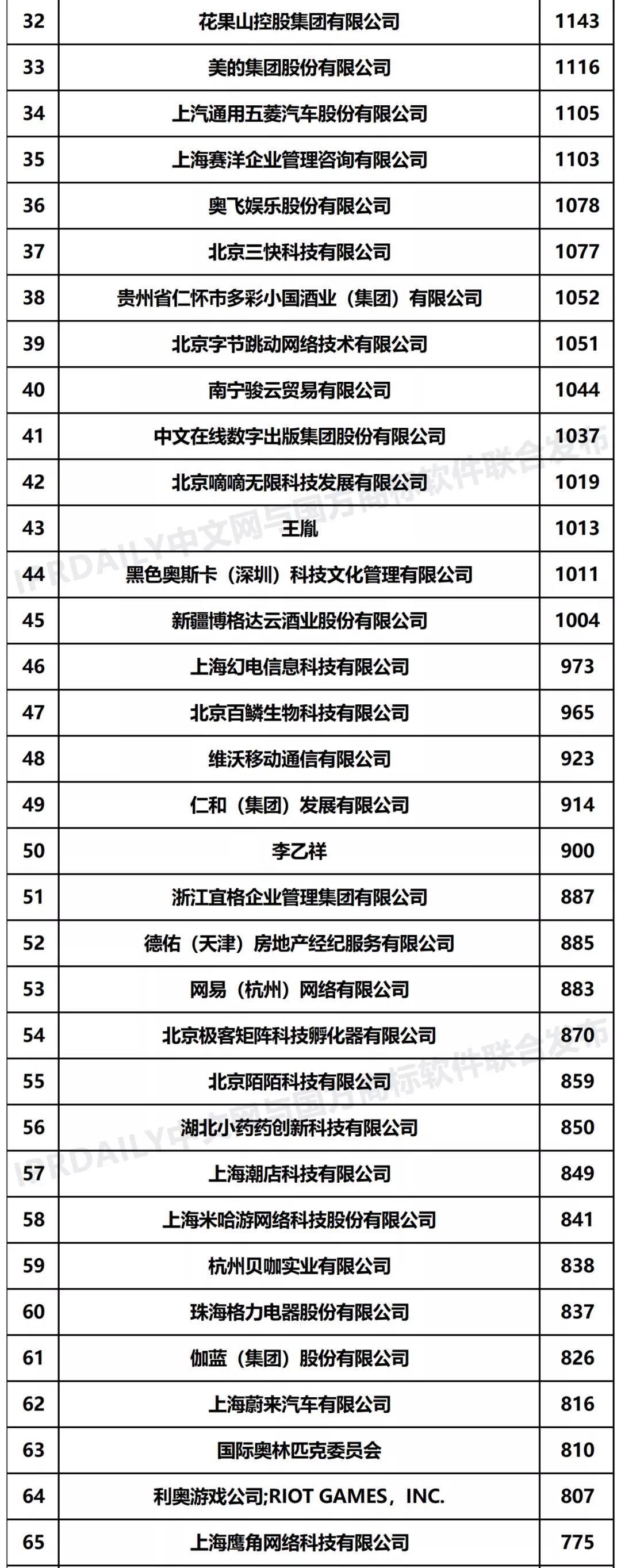 2021年「全國申請人」商標(biāo)申請量排行榜（TOP100）