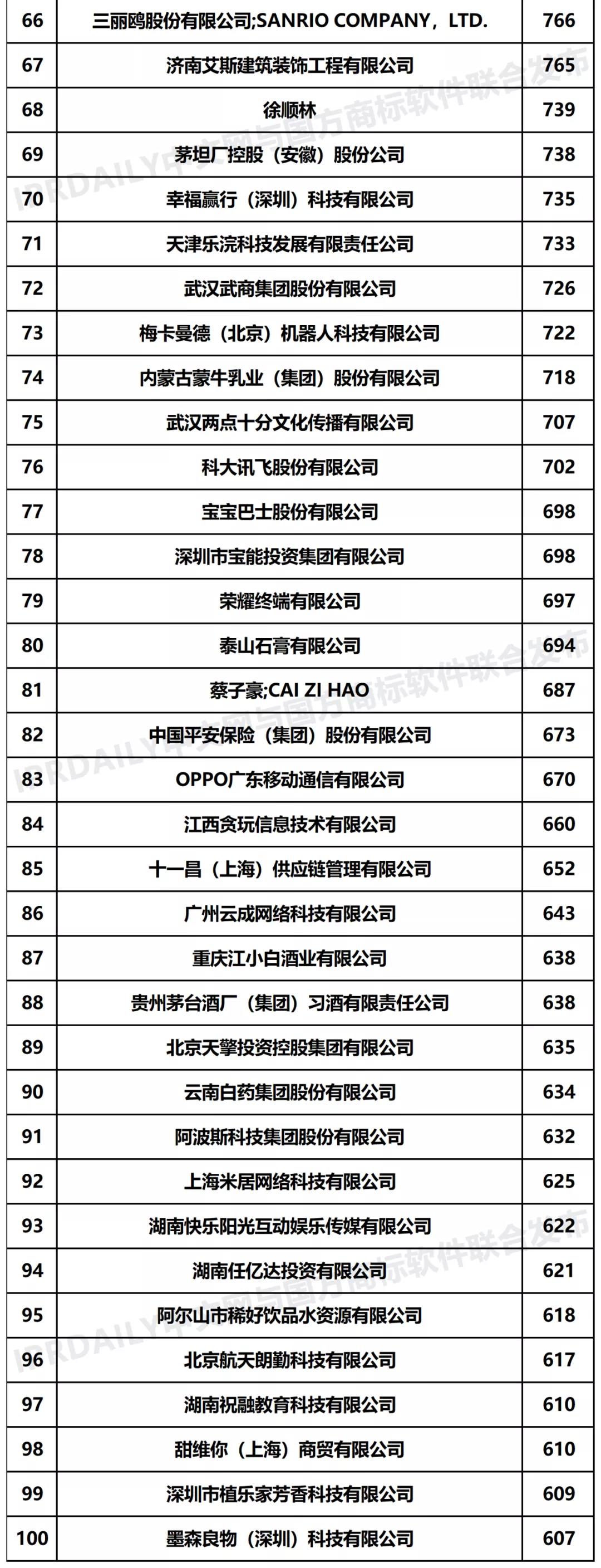 2021年「全國申請人」商標(biāo)申請量排行榜（TOP100）