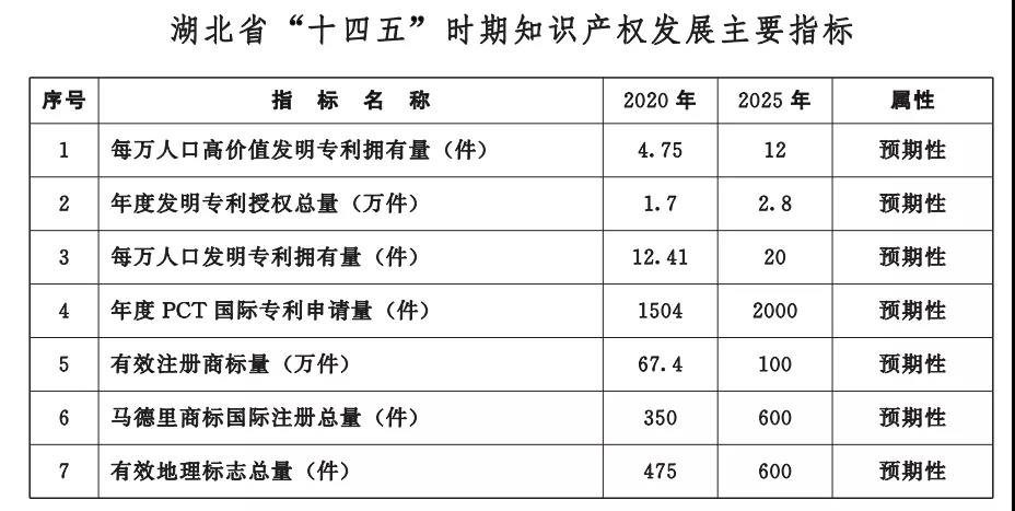 《湖北省知識產(chǎn)權(quán)“十四五”規(guī)劃》全文發(fā)布！  ?