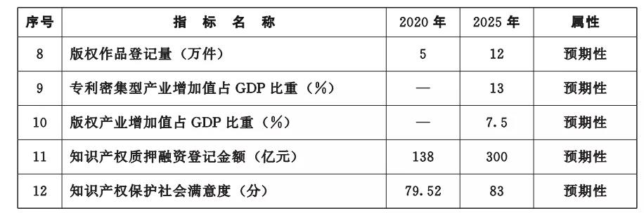 《湖北省知識產(chǎn)權(quán)“十四五”規(guī)劃》全文發(fā)布！  ?