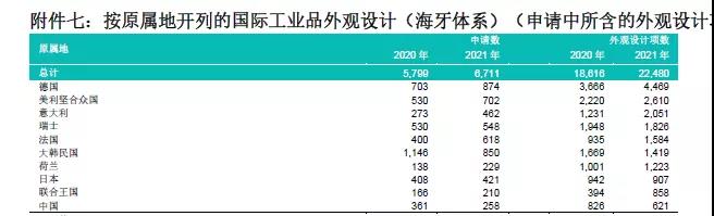 剛剛！中國在2021年海牙體系申請(qǐng)數(shù)據(jù)中排名第十，小米等公司排名前列