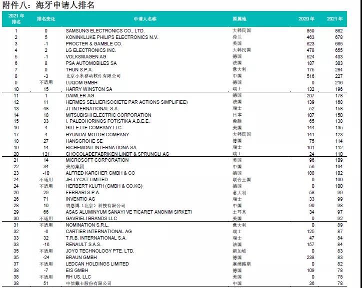 剛剛！中國(guó)在2021年海牙體系申請(qǐng)數(shù)據(jù)中排名第十，小米等公司排名前列