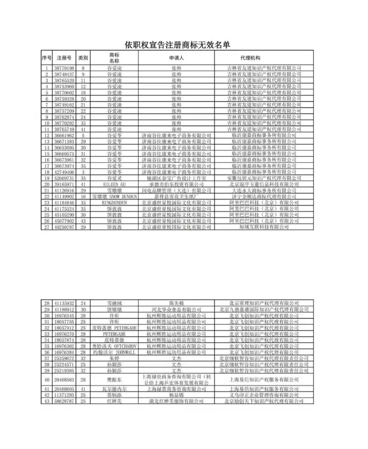 國知局依法打擊惡意搶注“冰墩墩”“谷愛凌”等商標(biāo)注冊(cè)（通告）