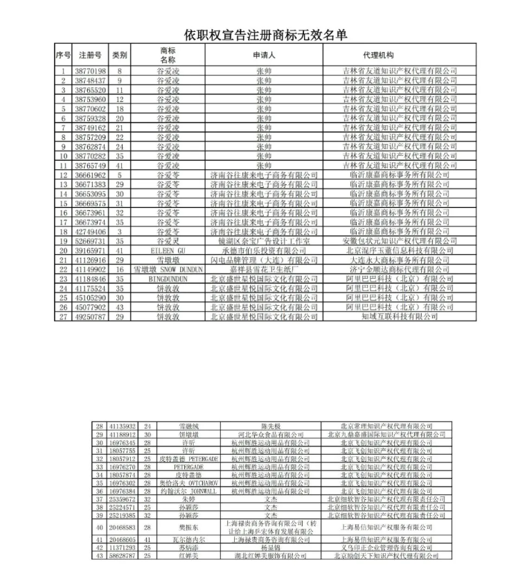 472件“冰墩墩”、“谷愛凌”系列商標(biāo)被國知局駁回或依職權(quán)無效（附名單）