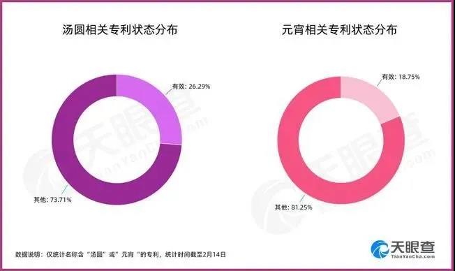 “湯圓”專利商標(biāo)數(shù)量完勝“元宵”？