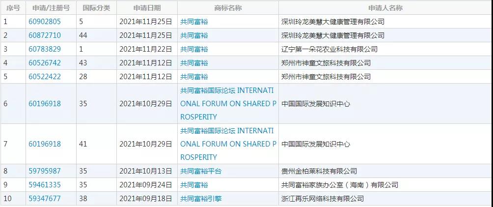 惡意搶注“共同富?！北涣P，“全面小康”也曾被注冊商標？