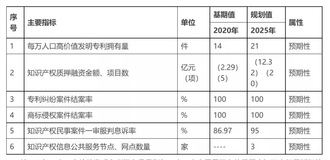 《珠海市知識產(chǎn)權(quán)事業(yè)發(fā)展“十四五”規(guī)劃》全文發(fā)布！