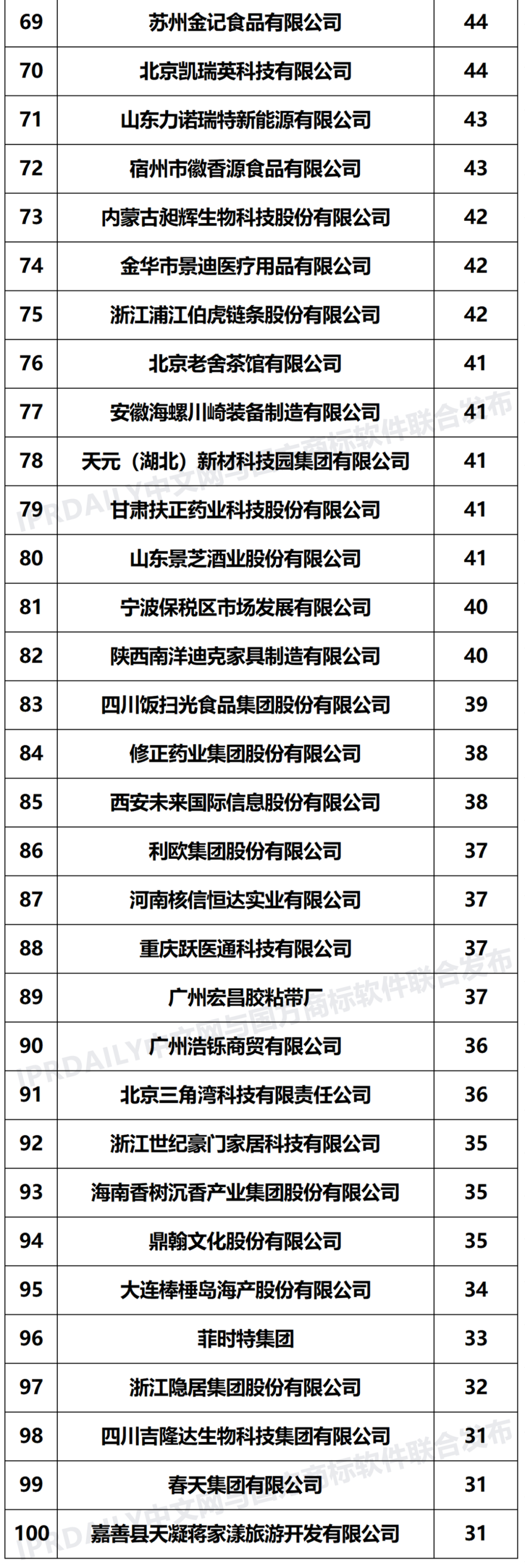 2021年「全國出質人」商標質權量排行榜（TOP100）