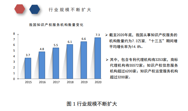 代理服務(wù)是行業(yè)最主要業(yè)務(wù)形態(tài)？從國知局調(diào)查報(bào)告看行業(yè)發(fā)展走向