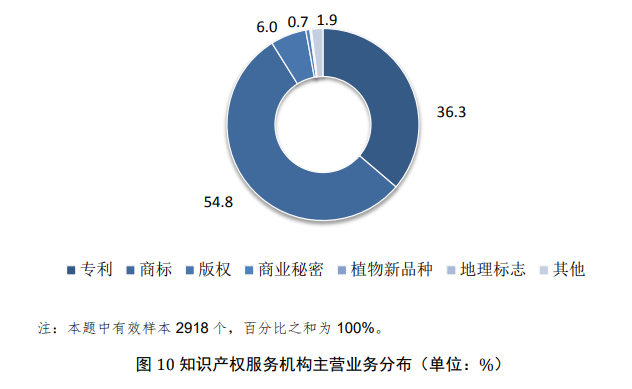 代理服務(wù)是行業(yè)最主要業(yè)務(wù)形態(tài)？從國知局調(diào)查報(bào)告看行業(yè)發(fā)展走向