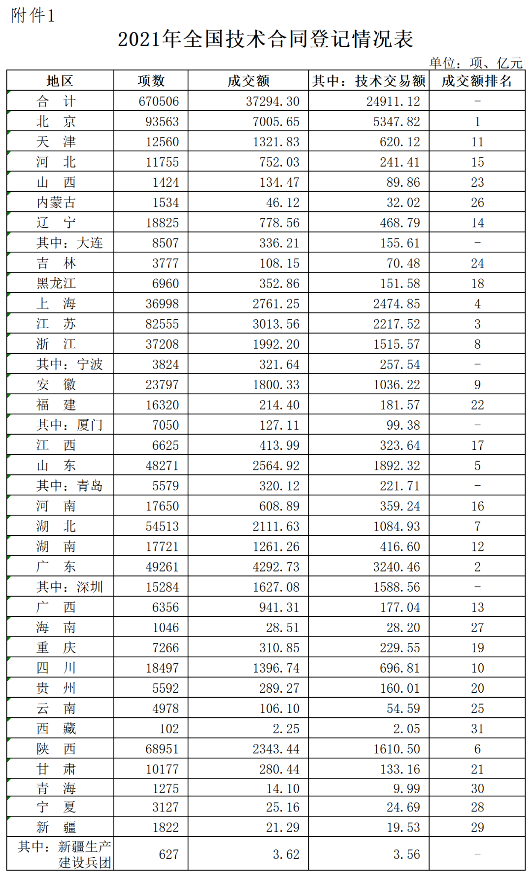 2021年全國技術(shù)合同成交額37294.3億，其中技術(shù)交易額為24911.12億！