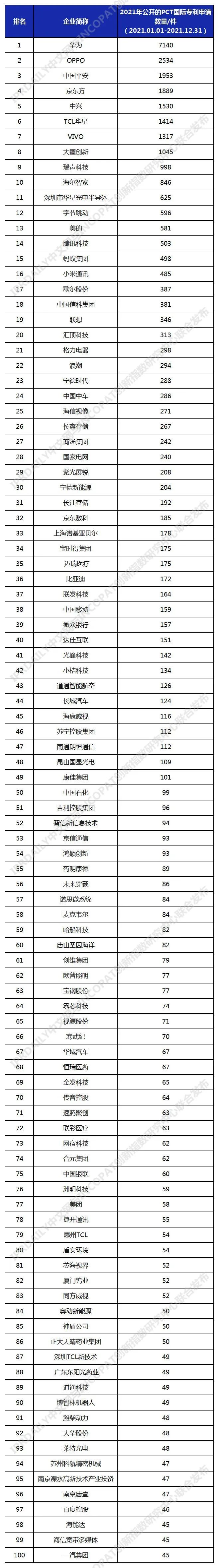 2021年中國企業(yè)「PCT國際專利申請」排行榜（TOP100）