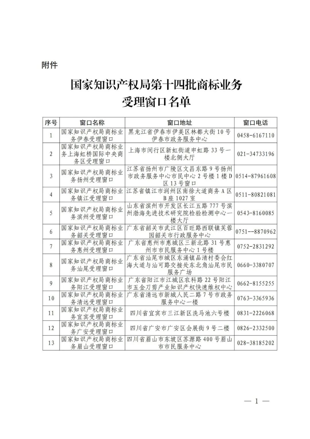 新增13個！商標業(yè)務(wù)受理窗口已達277個  ?