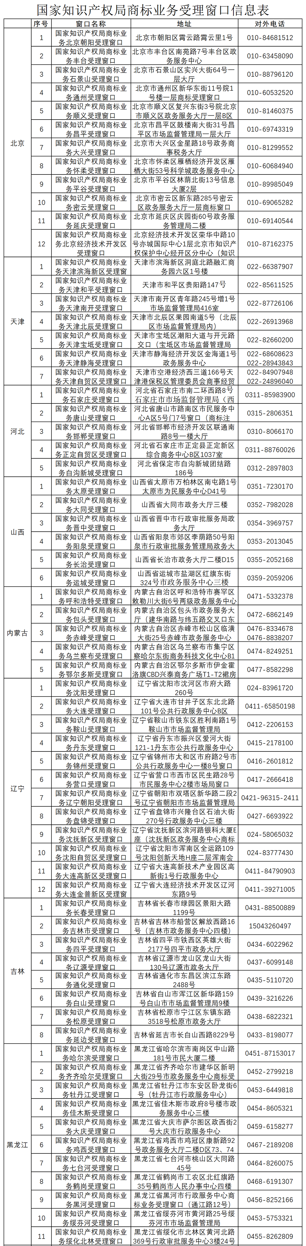 新增13個！商標業(yè)務(wù)受理窗口已達277個  ?