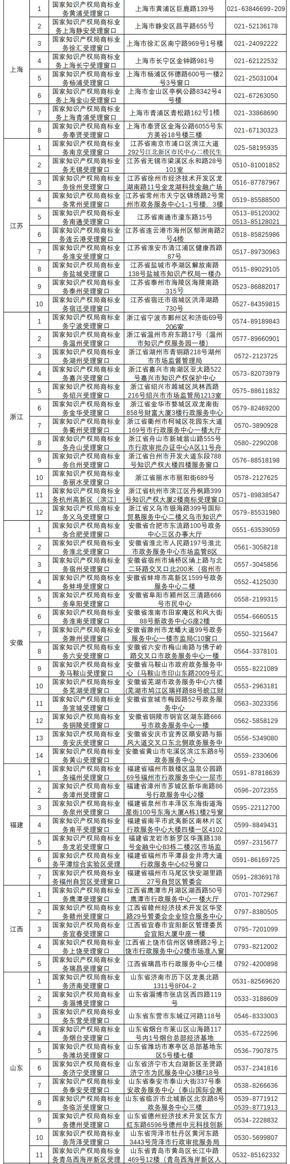 新增13個！商標業(yè)務(wù)受理窗口已達277個  ?