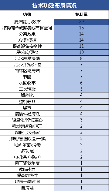 爆款追蹤丨洗地機領(lǐng)域最新技術(shù)動態(tài)和競爭格局