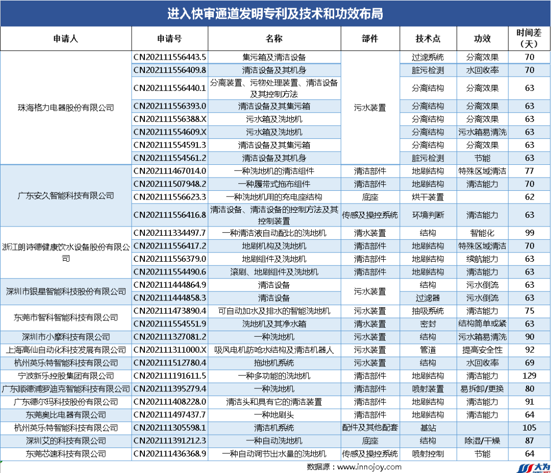 爆款追蹤丨洗地機領(lǐng)域最新技術(shù)動態(tài)和競爭格局