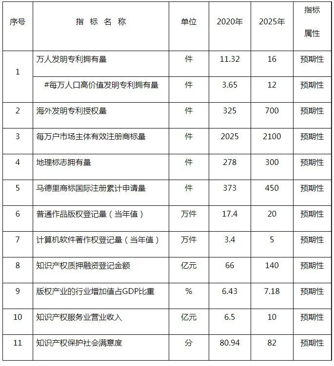 《重慶市知識產(chǎn)權保護和運用“十四五”規(guī)劃（2021—2025年）》全文發(fā)布