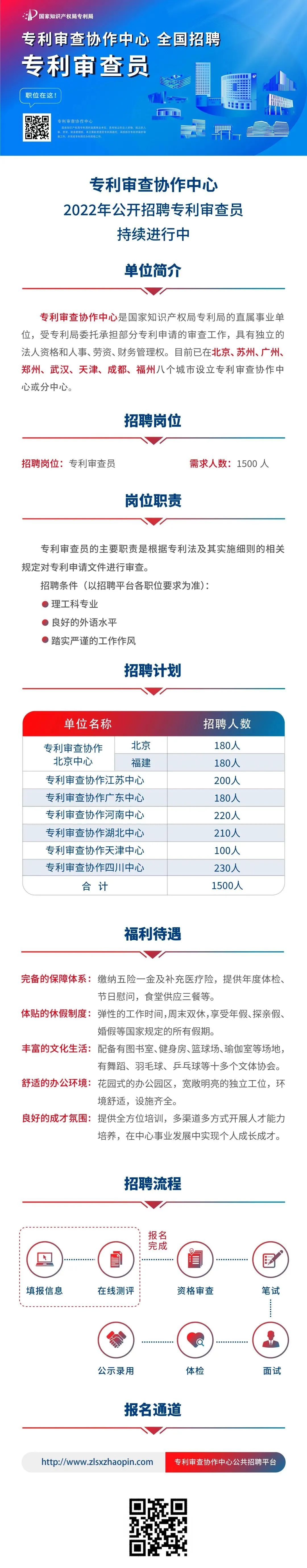 1500人！2022專利審查員招聘持續(xù)進(jìn)行中  ?