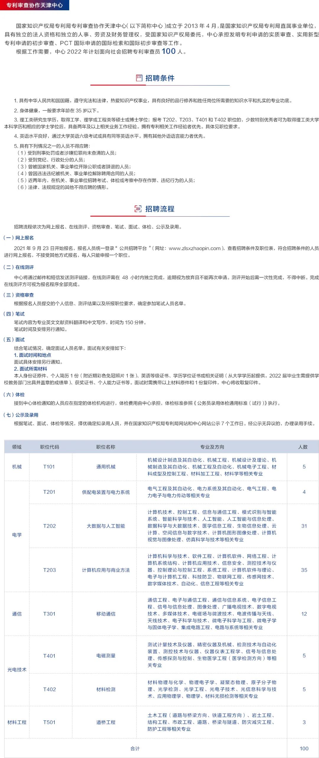 1500人！2022專利審查員招聘持續(xù)進(jìn)行中  ?