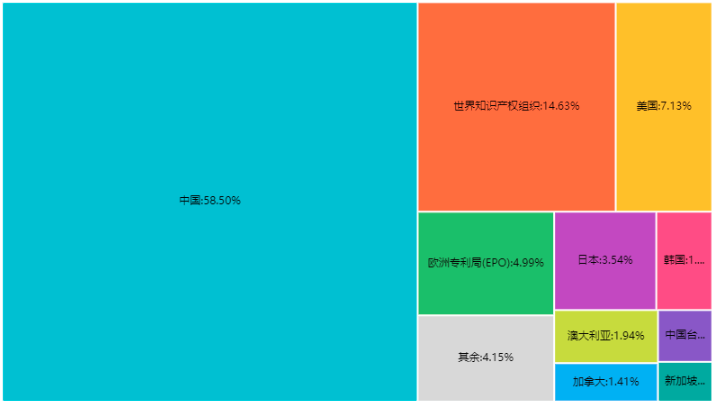 我國創(chuàng)新主體基于CAR-T技術(shù)治療實體瘤的專利態(tài)勢分析