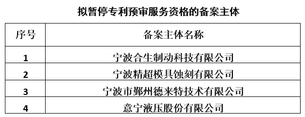 預(yù)審合格率低于50%，這些企業(yè)被擬暫停專利預(yù)審服務(wù)資格！