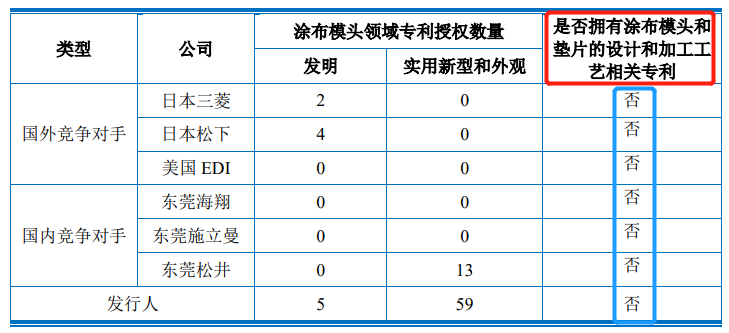 核心技術(shù)未申請專利，曼恩斯特IPO上市是否會受影響？