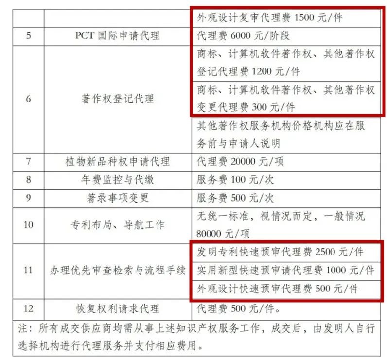 發(fā)明專利申請代理費5000元/件！成都中醫(yī)藥大學30萬采購知識產(chǎn)權代理服務