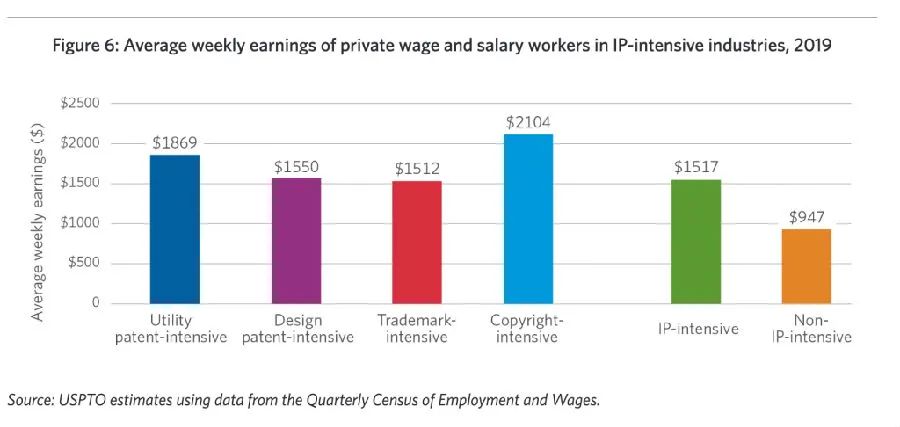 美國USPTO最新報告：知識產權密集型產業(yè)就業(yè)占比44%，薪資高于其他行業(yè)60%