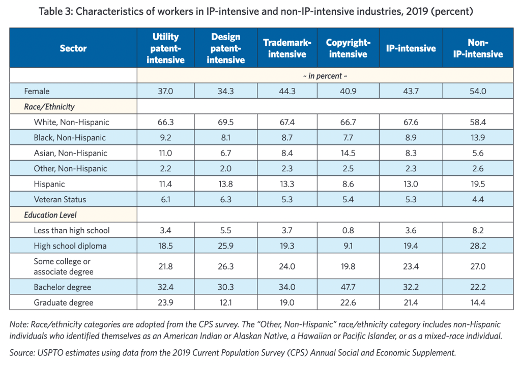 美國USPTO最新報告：知識產權密集型產業(yè)就業(yè)占比44%，薪資高于其他行業(yè)60%