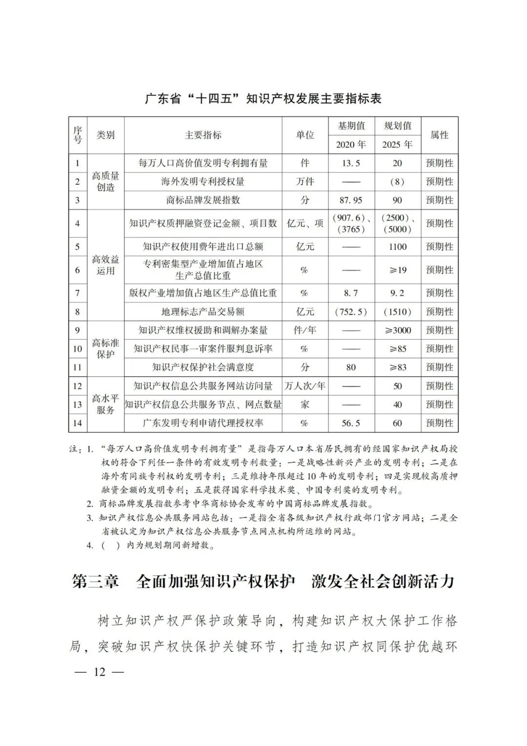 《廣東省知識(shí)產(chǎn)權(quán)保護(hù)和運(yùn)用“十四五”規(guī)劃》全文發(fā)布！