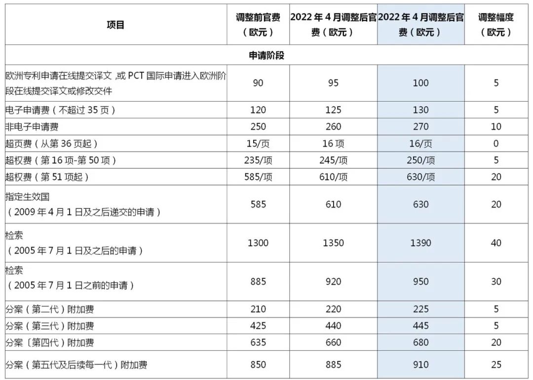 2022.4.1起！歐洲專利局、日本專利局官費(fèi)上調(diào)！