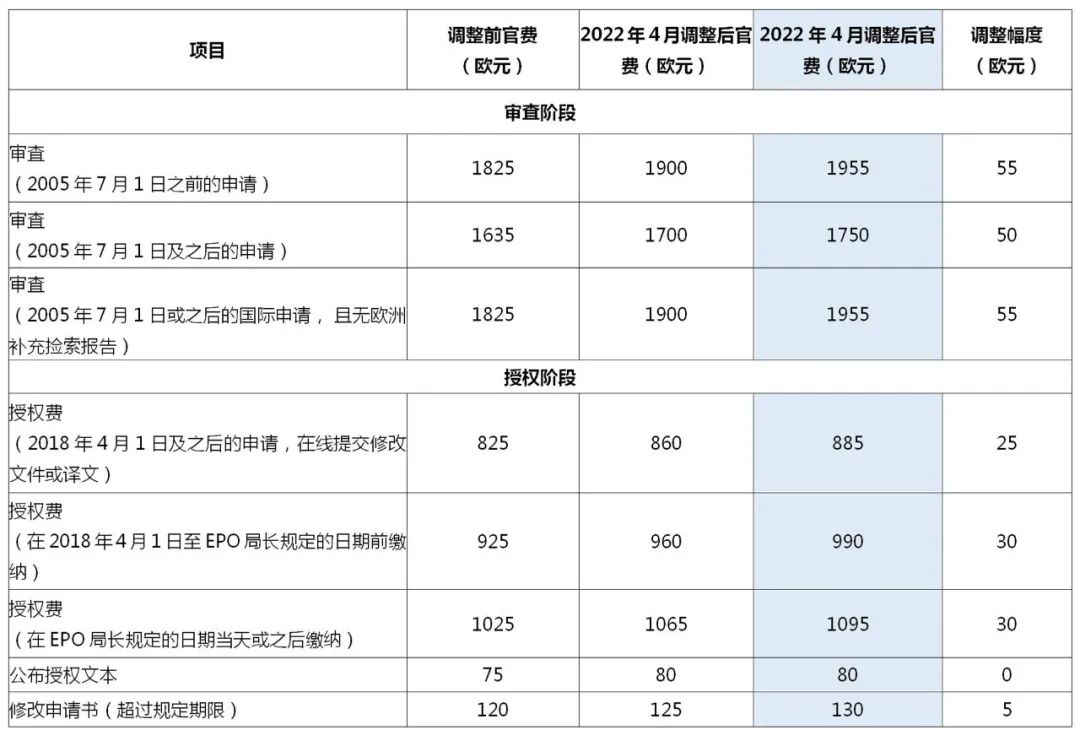 2022.4.1起！歐洲專利局、日本專利局官費(fèi)上調(diào)！