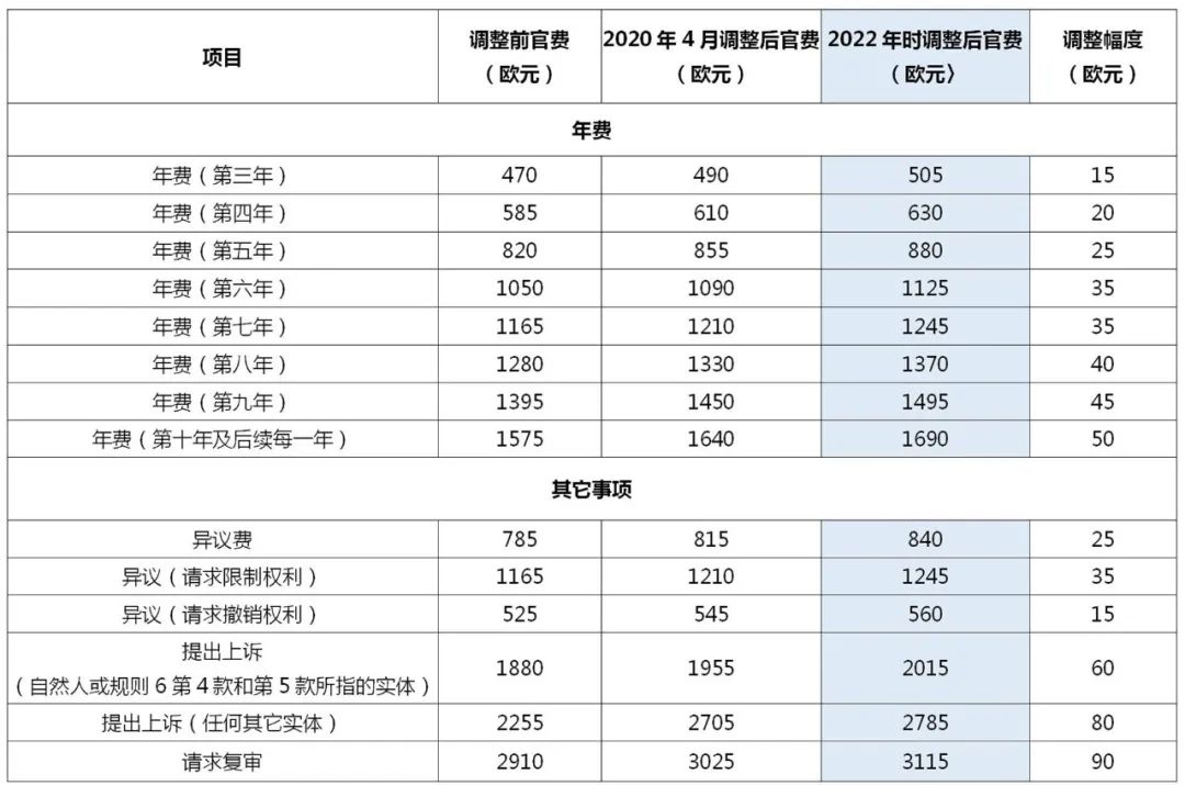 2022.4.1起！歐洲專利局、日本專利局官費(fèi)上調(diào)！