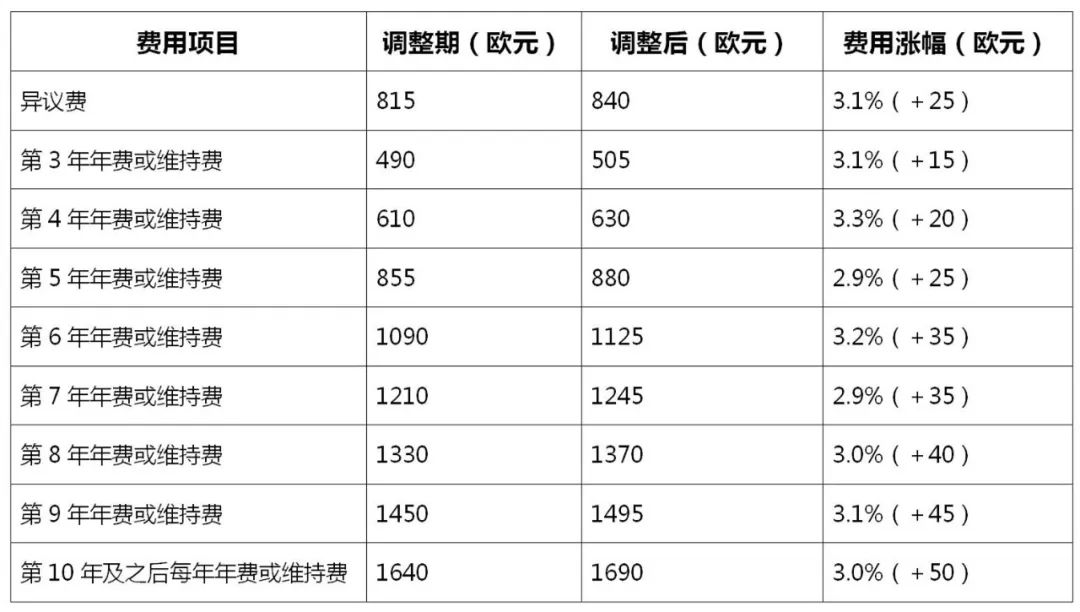 2022.4.1起！歐洲專利局、日本專利局官費(fèi)上調(diào)！