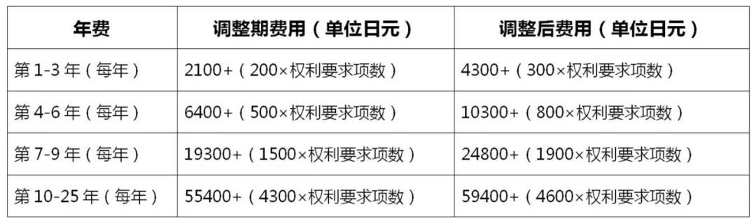 2022.4.1起！歐洲專利局、日本專利局官費(fèi)上調(diào)！