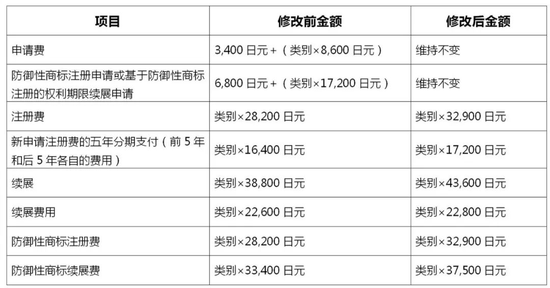 2022.4.1起！歐洲專利局、日本專利局官費(fèi)上調(diào)！