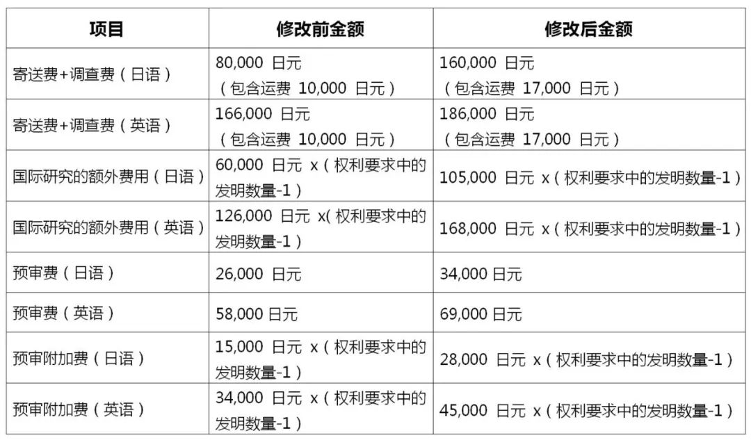 2022.4.1起！歐洲專利局、日本專利局官費(fèi)上調(diào)！