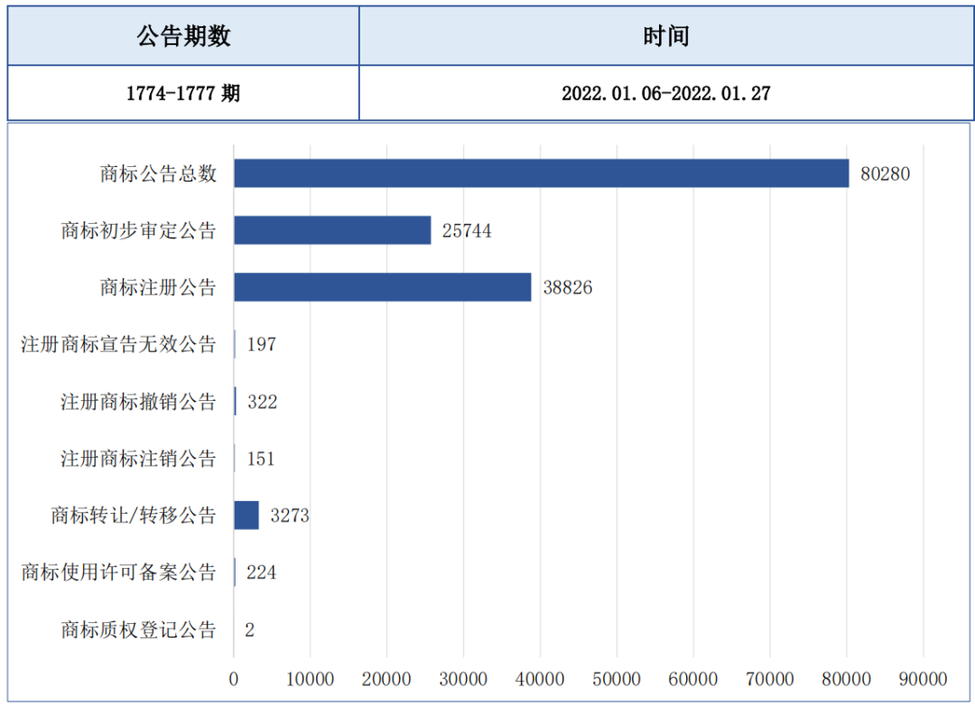 報(bào)告獲取 | 食品行業(yè)商標(biāo)品牌月刊（2022年第1期，總第1期）