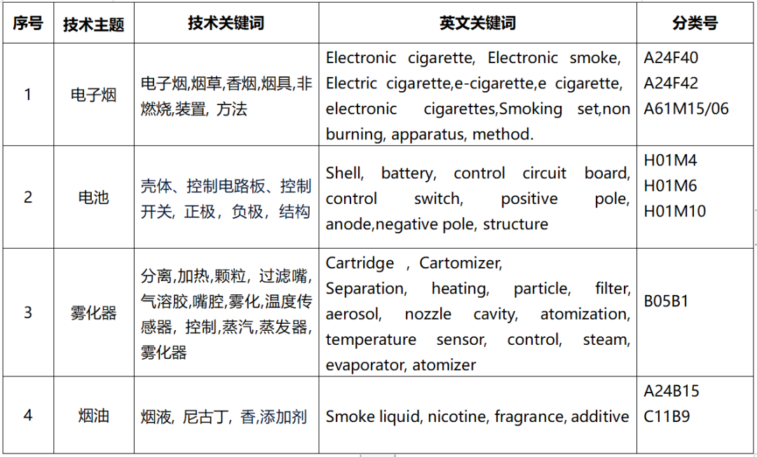 電子煙專利技術洞察報告