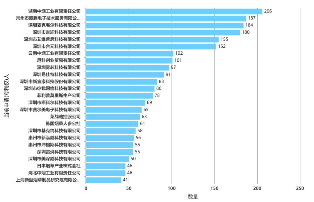 電子煙專利技術洞察報告